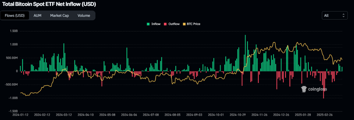 Total Bitcoin spot ETF net inflow chart.